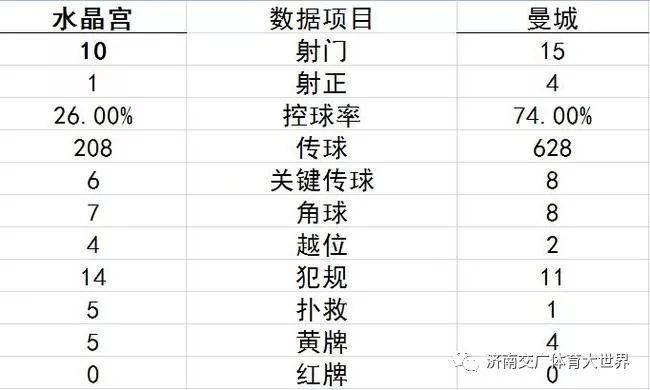  阿森纳终结曼城联赛十八连胜  